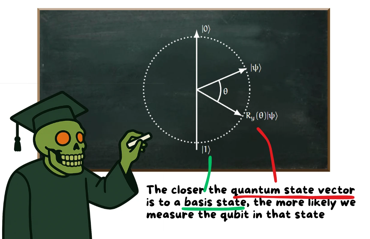 How To Make A Qubit Represent A Probability