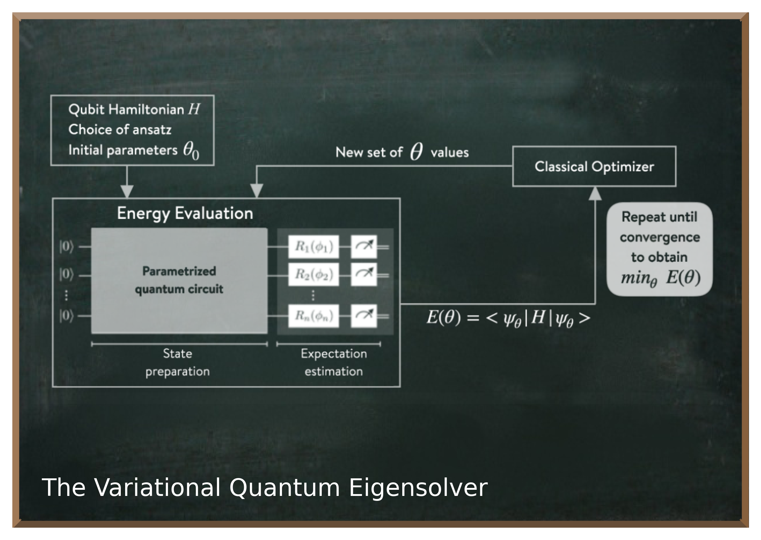 Variational and Hybrid Algorithms